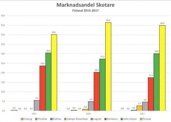 Marknadsandel Skotare 2015-2017 i Finland.