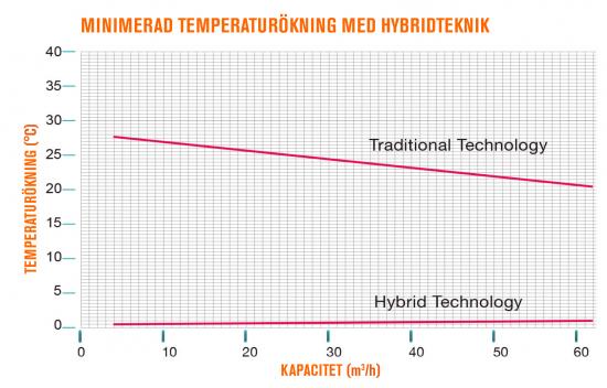 På grafen visas skillnaden i temperaturökning i ”magnetkannan” vid olika flöden.