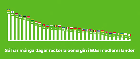 Så här många dagars energibehov täcker bioenergin i Europas länder – EU:s 28 medlemsländer plus ytterligare fyra länder.