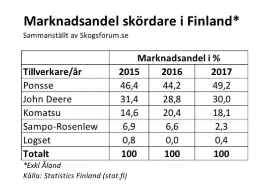 Marknadsandelar för skördare i Finland.
