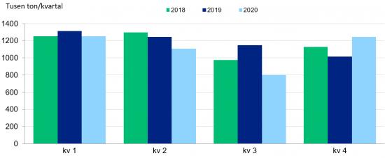 Svensk råstålsproduktion, tusen ton per kvartal, 2018–2020