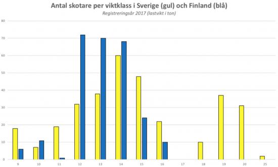Antal skotare per viktklass i Sverige och Finland.
