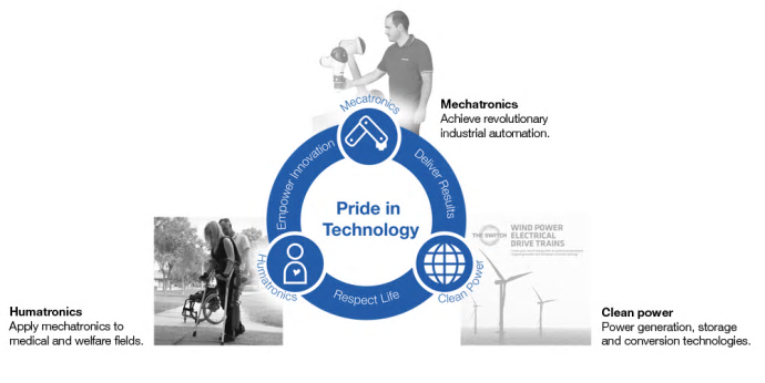 Mekatronik, miljövänlig energiproduktion och ”Humatronics” är YASKAWAs tre fokusområden för tillväxt.