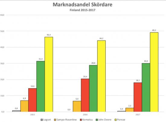 Marknadsandel skördare 2015-2017 i Finland.