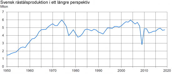 Svensk råstålsproduktion, 1950-2019.