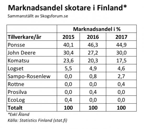 Marknadsandelar för skotare i Finland.