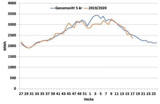 I diagrammet jämförs elanvändningen i MWh innevarande år med genomsnittet för de senaste fem åren.