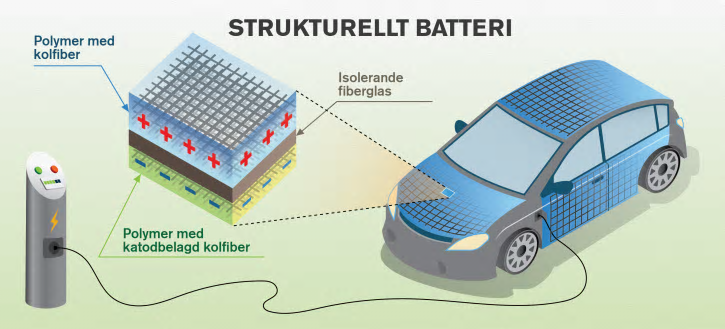 Forskarnas vision är fordon där stora delar av bilkarossen eller flygplansskrovet består av strukturella litiumjonbatterier. Multifunktionell kolfiber kan på samma gång fungera som batterielektroder och bärande material. Forskarna arbetar med strukturella litiumjonbatterier där de negativa elektroderna utgörs av kolfiber och de positiva elektroderna av katodbelagd kolfiber. I bilden är batteriet uppladdat, vilket innebär att den negativa elektroden är fylld med de plusladdade litiumjonerna.