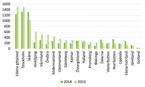 Antal uppsagda som är berättigade till stöd hos Trygghetsfonden TSL, första tre kvartalen2018 jämfört med första tre kvartalen 2019, efter län.