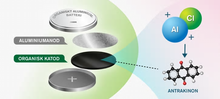 I det nya konceptet består anoden och katoden av aluminium respektive ett organiskt material som är uppbyggt av den kolbaserade molekylen antrakinon. Katodmaterialet tar effektivt emot positiva laddningsbärare från elektrolyten.