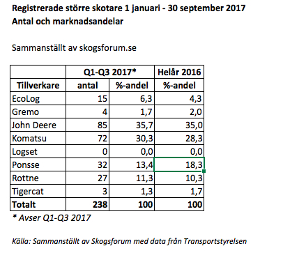 Tabell över marknadsandelar för olika skotartillverkare under perioden Q1-Q3 2017 jämfört med helåret 2016.