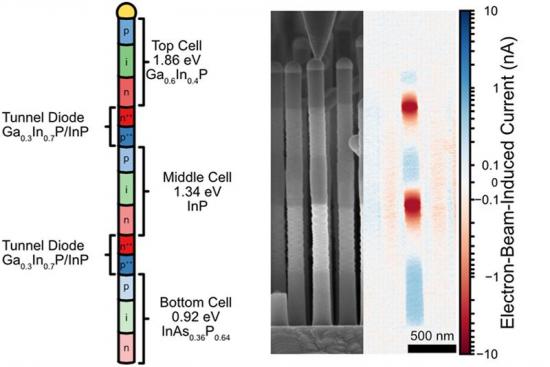 Nanotrådar i tre material avbildade av ett svepelektronmikroskop. En tråd är tusen gånger tunnare än ett hårstrå. Den röda och blå färgen visar strömriktning och att nanotrådarna fungerar som en tandemsolcell.