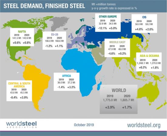 Efterfrågan på stål, från Worldsteel Short Range Outlook October 2019.
