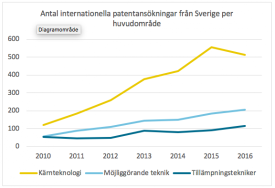 Antal internationella patentansökningar från Sverige per huvudområde.