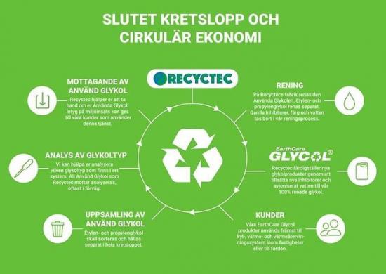 Beskrivning av cirkulär ekonomi.