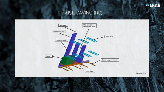 Raise caving