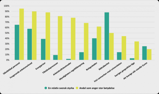 Företagens gradering av betydelsen av att Sverige erbjuder attraktiva villkor/förhållanden avseende ett antal verksamhetsförutsättningar.