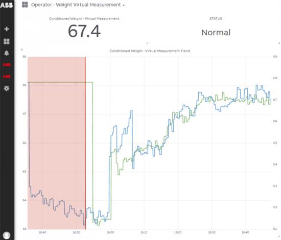 Dashboardjämförelse som visar resultat av att använda eller inte använda Weight Virtual Measurement.