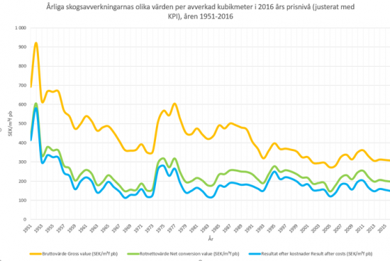 &Aring;rliga skogsavverkningarnas olika värden per avverkad kubikmeter i 2016 års prisnivå (justerat med KPI), åren 1951-2016