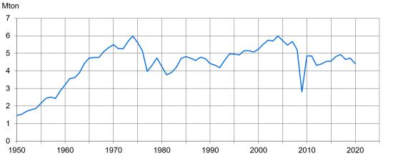 Svensk råstålsproduktion, miljoner ton per år, 1950–2020.