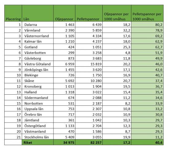 Statistiken över antalet pannor i länet kommer från Myndigheten för samhällsskydd och beredskap, MSB. 
