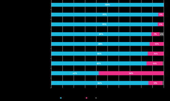 Den samlade bedömningen över den ekonomiska situationen i dagsläget, enligt förtroendevalda ingenjörer i näringslivet/källa: Innovations- och konjunkturrapporten hösten 2019, Sveriges Ingenjörer.