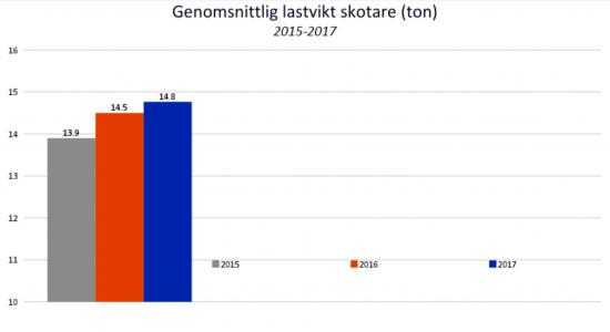 Diagram som visar hur skotarnas genomsnittstorlek ökat under perioden 2015-2017.