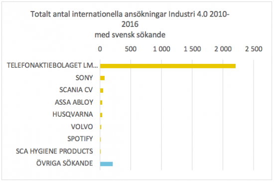 Antal internationella patentansökningar Industri 4.0 2010-2016, med svensk sökande.