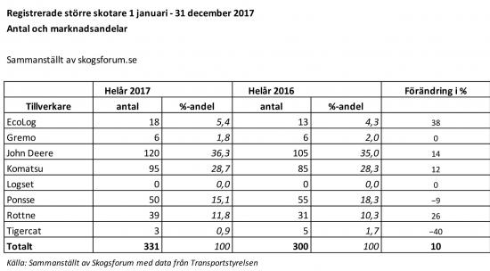 Tabell över antalet registrerade skotare samt maskintillverkarnas marknadsandelar under 2017 jämfört med 2016.