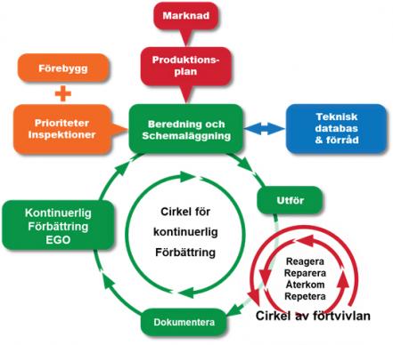 Bästa Arbetssätt påverkar alla nyckelprocesser i en processindustri och fokuserar på kontinuerliga förbättringar.